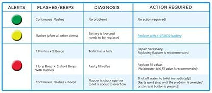 LeakAlertor 6000 Toilet Leak Detector – Installs in Seconds, No Tools Required / Detects Leaks, Running Toilets, and Other Problems That Cause High Water Bills / Visual & Audible Alerts