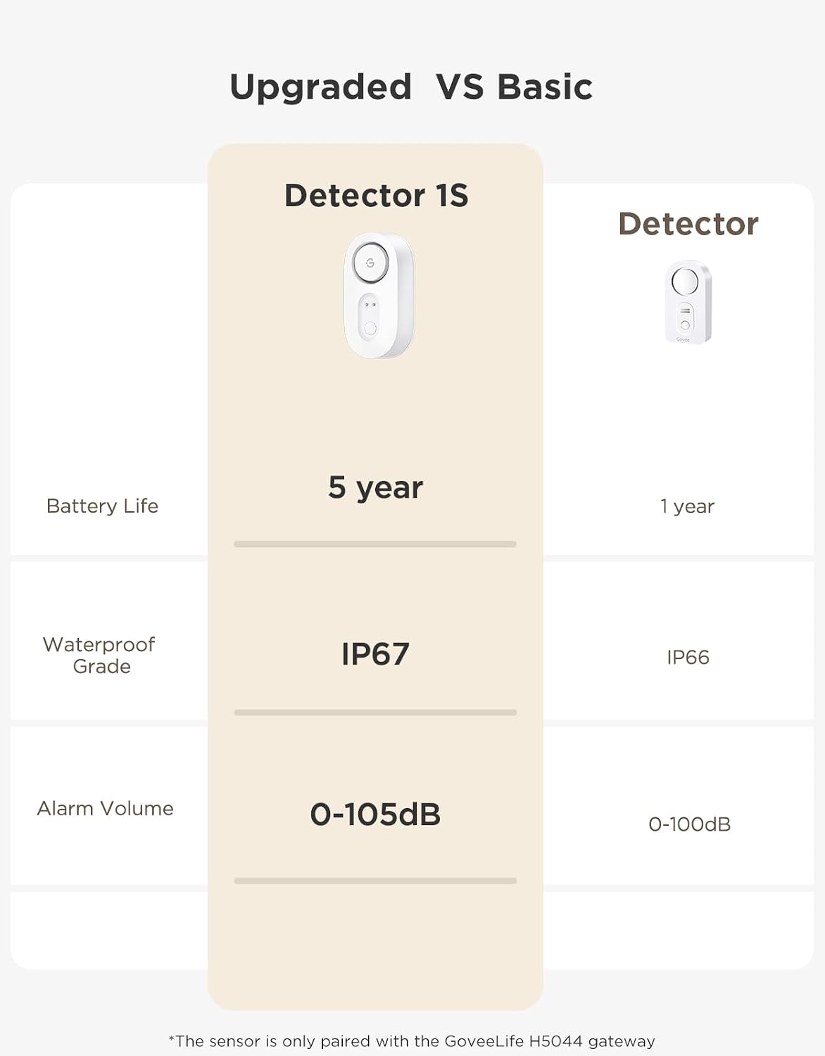 GoveeLife Water Leak Detector with 105dB Adjustable Alarm, Water Alarm with Dual Sets Sensor Probes Leaks and Floods. Suit for Home, Basement, and Kitchen(Cannot Connect to Wi-Fi Directly)