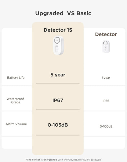 GoveeLife Water Leak Detector with 105dB Adjustable Alarm, Water Alarm with Dual Sets Sensor Probes Leaks and Floods. Suit for Home, Basement, and Kitchen(Cannot Connect to Wi-Fi Directly)