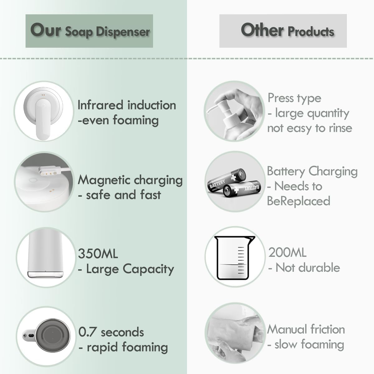Automatic Foaming Soap Dispenser, 2-Level Adjustable Foam, USB Rechargeable, Touchless Hand & Dish Soap Dispenser for Bathroom, Kitchen, Hotel, Restaurant (White)