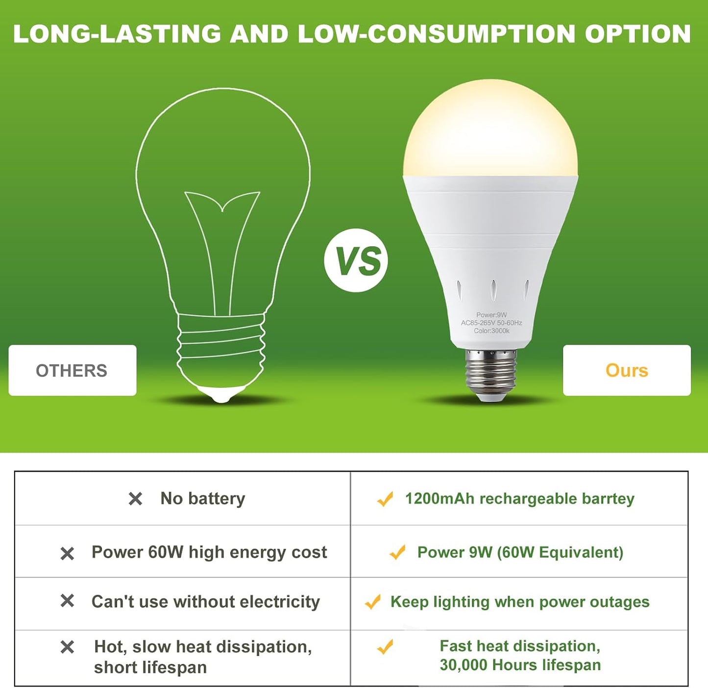DEBAOBULB 4 Pack Rechargeable Emergency Light Bulbs, Battery Powered LED Light Bulb 6000K Daylight E26 120 Volt 9W 60W Equivalent with 1200mAh for Home Power Outage Camping Hurricane