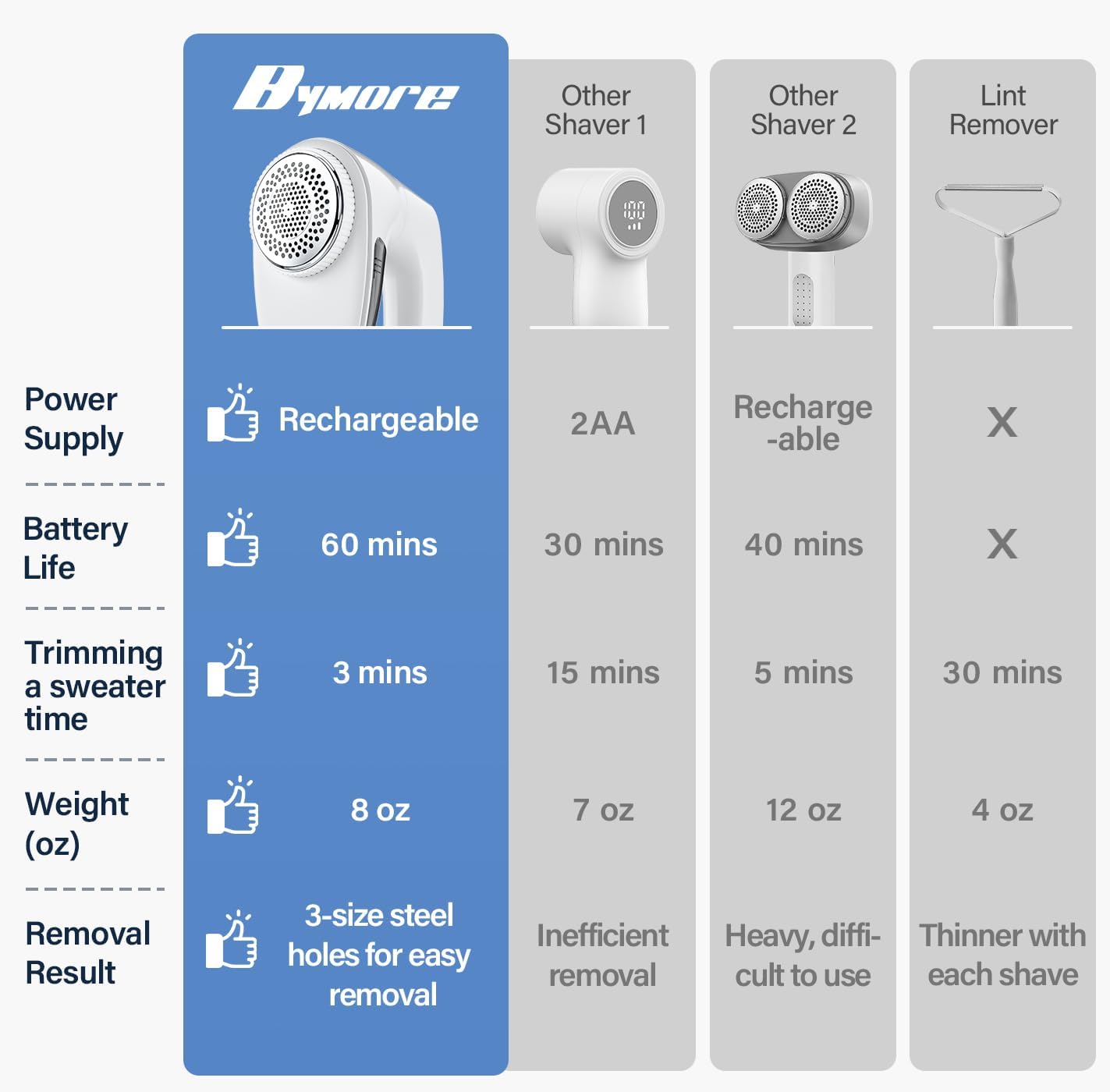 Bymore Fabric Shaver & Lint Shaver for Clothes and Furniture, Heavy Duty Sweater Shaver Lint Remover with Large 65mm Shaving Head, 6-Leaf Blades, Extra Replacement Blades for Couch, Sofa & Upholstery