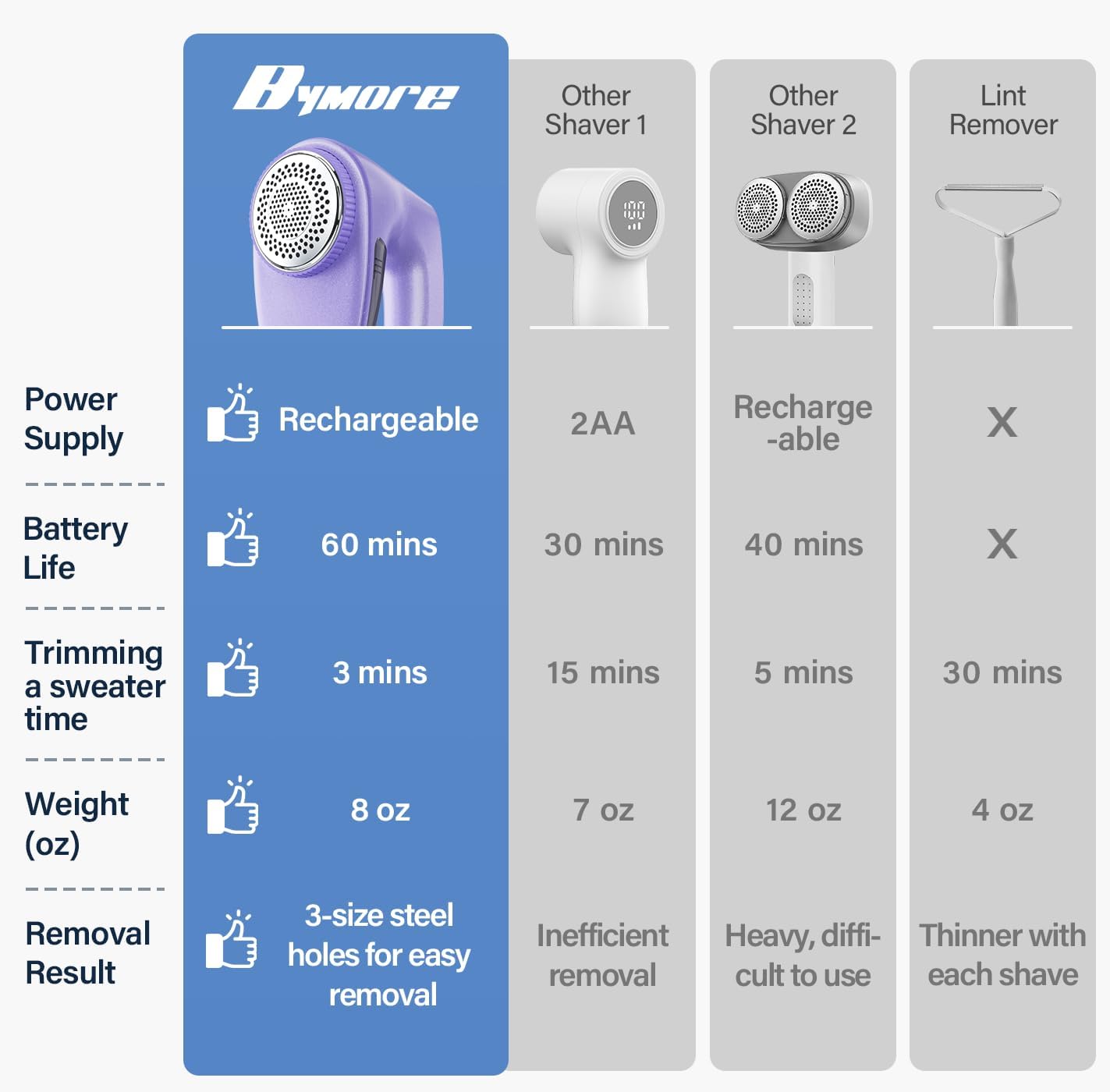 Bymore Fabric Shaver & Lint Shaver for Clothes and Furniture, Heavy Duty Sweater Shaver Lint Remover with Large 65mm Shaving Head, 6-Leaf Blades, Extra Replacement Blades for Couch, Sofa & Upholstery