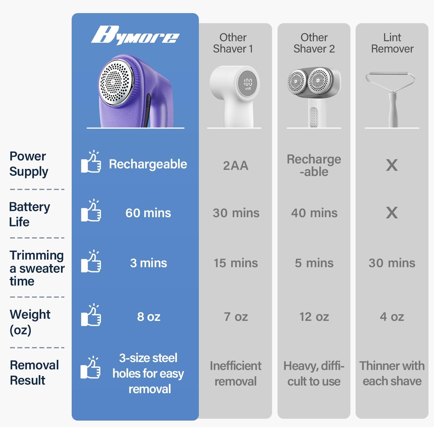 Bymore Fabric Shaver & Lint Shaver for Clothes and Furniture, Heavy Duty Sweater Shaver Lint Remover with Large 65mm Shaving Head, 6-Leaf Blades, Extra Replacement Blades for Couch, Sofa & Upholstery