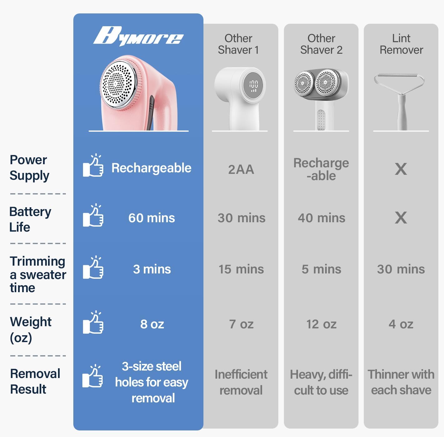 Bymore Fabric Shaver & Lint Shaver for Clothes and Furniture, Heavy Duty Sweater Shaver Lint Remover with Large 65mm Shaving Head, 6-Leaf Blades, Extra Replacement Blades for Couch, Sofa & Upholstery
