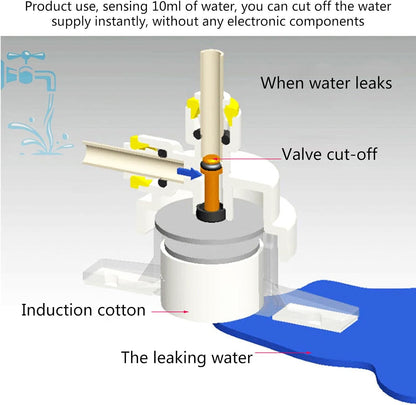 Leak Stop Valve, Leak Detector, Under Sink, or Any 1/4" Inline Plumbed System, Mechanical Auto Shut Off Device in The Event