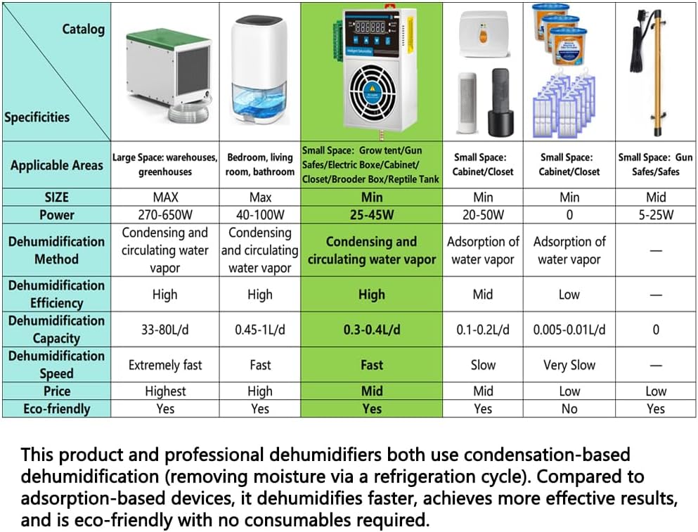 Mini Dehumidifier for Confined Space Electric Box/Storage Cabinet/Closet/Safes/Grow Tent