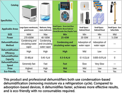 Mini Dehumidifier for Confined Space Electric Box/Storage Cabinet/Closet/Safes/Grow Tent
