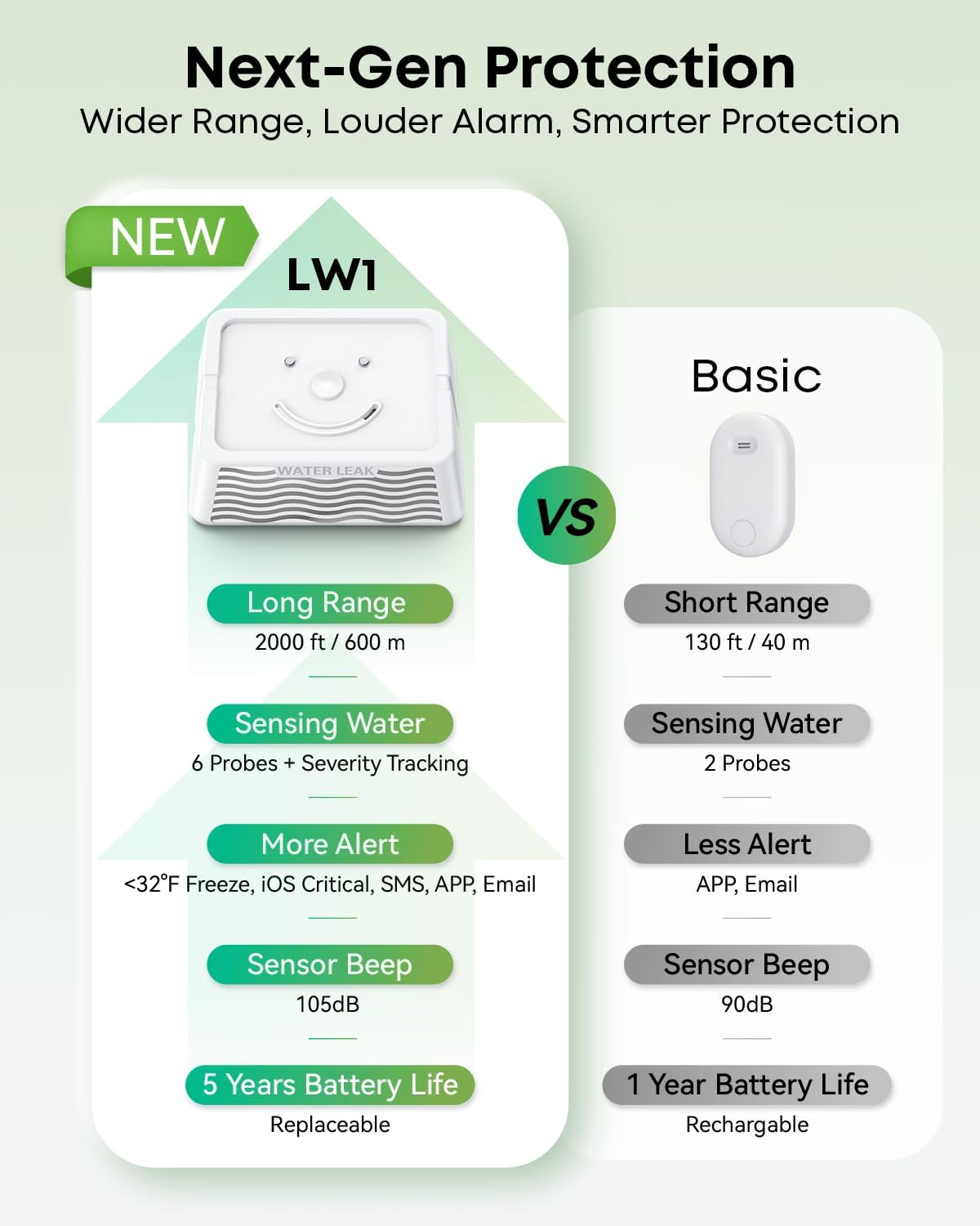 MOCREO WiFi Water Leak Detector Kit, 2000ft Long Range, SMS App Email Alerts, 105dB Adjustable Alarm, Leak Severity Tracking, 5-Year Battery Life, 3 IP67 Water Leak Sensors for Home Basement Kitchen