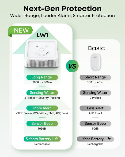 MOCREO WiFi Water Leak Detector Kit, 2000ft Long Range, SMS App Email Alerts, 105dB Adjustable Alarm, Leak Severity Tracking, 5-Year Battery Life, 3 IP67 Water Leak Sensors for Home Basement Kitchen