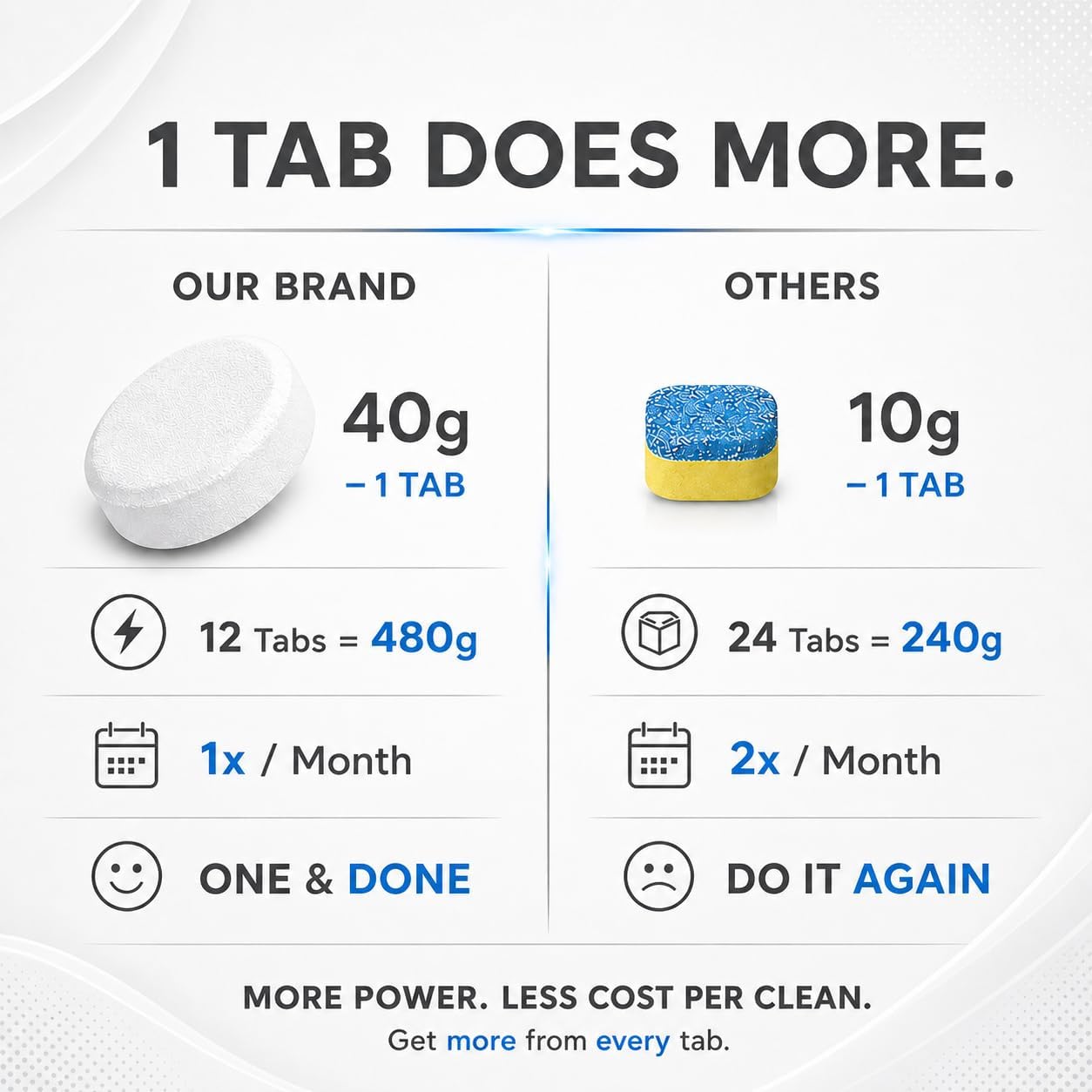 Garbage Disposal Cleaner Deodorizer Tablets – Heavy Duty XL Foaming Tablet for Kitchen Sink Drains and Disposals – Natural Sink and Disposal Cleaning Tablet – 12 XL Tablets, One Year Supply