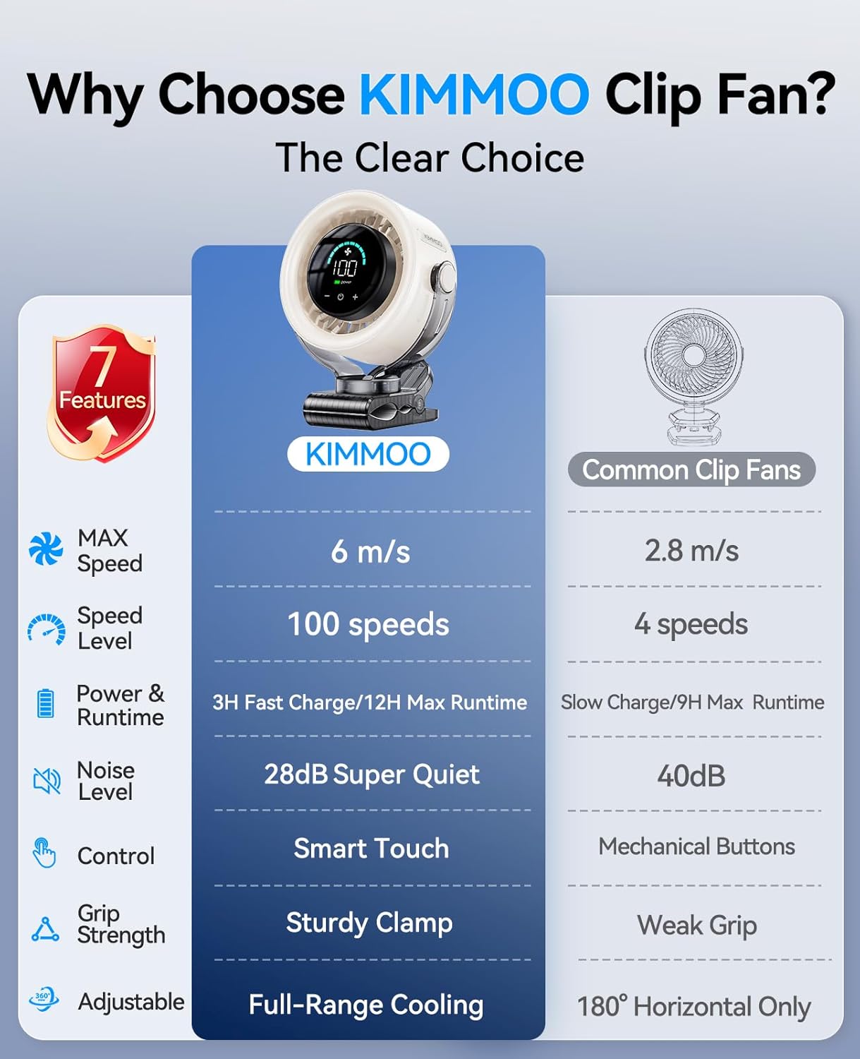 KIMMOO 4000mAh Rechargeable Portable Clip on Fan-100-Speed Touch Control, LED Display, 360° Rotate Quiet Turbo Desk Fan, Small Battery Operated USB Fan for Stroller Bed Travel Camping Golf Gym (White)