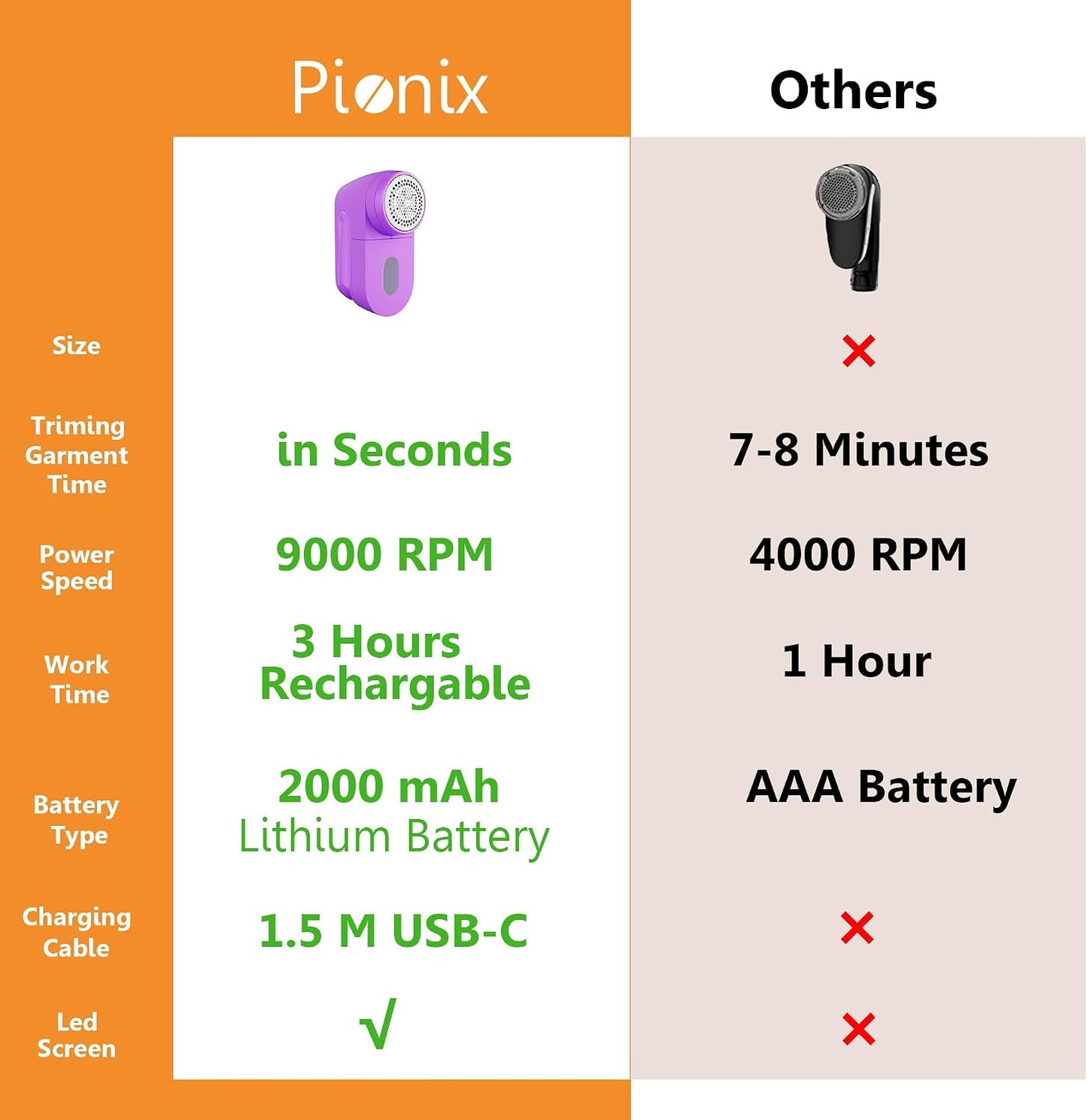 Pionix Fabric Shaver, Sweater Shavers to Remove Pilling, High-Perf Defuzzer, Rechargeable Electric Lint Shaver for Fuzz and Lint Balls from Clothing, Upholstery 2000mah Battery (Matt Grey)