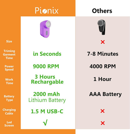 Pionix Fabric Shaver, Sweater Shavers to Remove Pilling, High-Perf Defuzzer, Rechargeable Electric Lint Shaver for Fuzz and Lint Balls from Clothing, Upholstery 2000mah Battery (Matt Grey)
