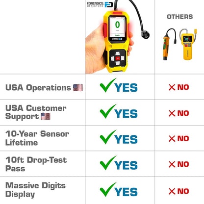 Sewer Leak Detector | 10ft Drop Test Pass | Upgraded 10-Year Sensor Life | Version 2.0 |