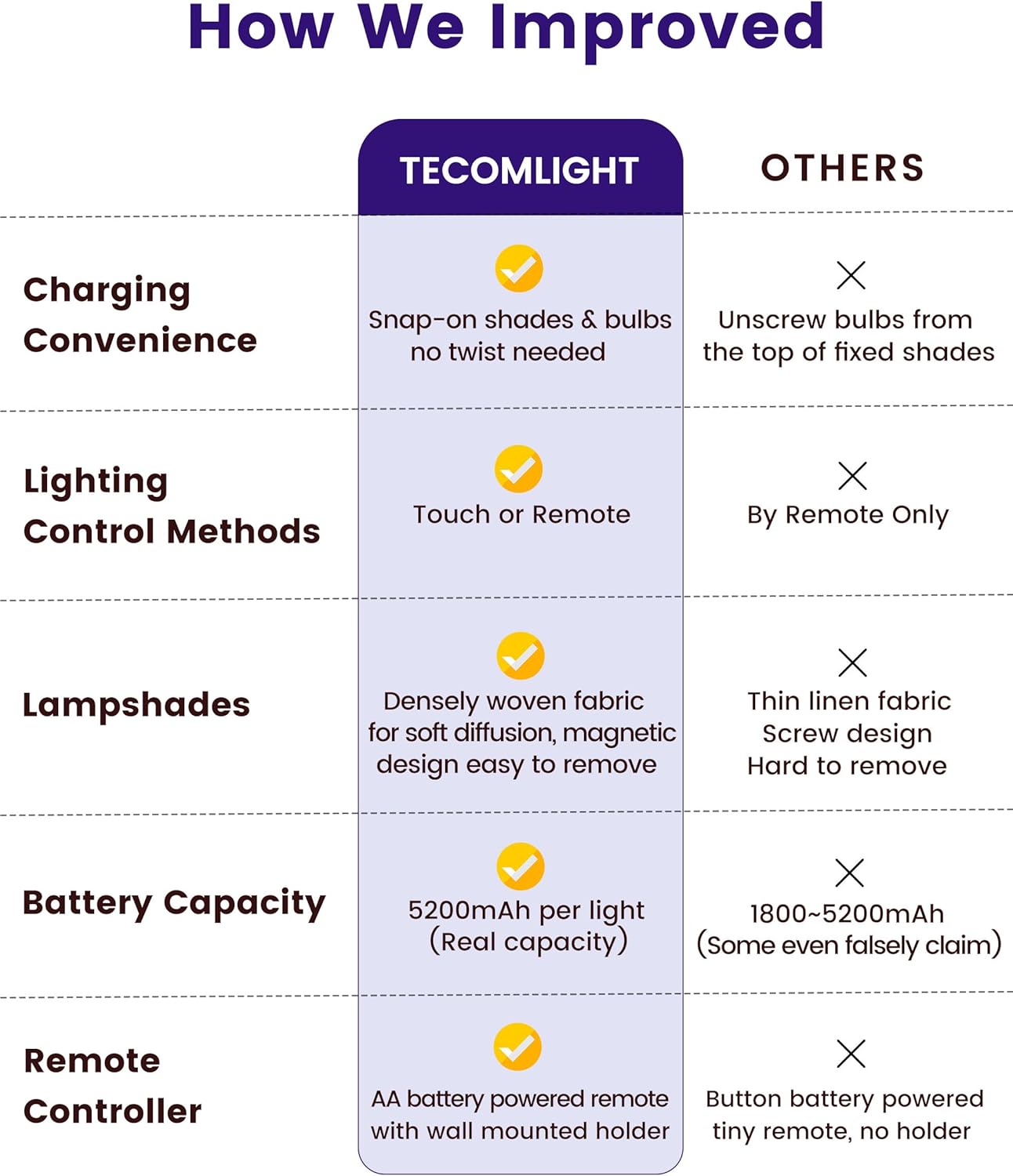 TECOMLIGHT Battery Operated Wall Sconces Lights for Bedroom Set of 2, Wireless Rechargeable LED Wall Lamp with Remote & Touch Control, Wall Mount Lighting Fixture for Living Room, Satin Gold