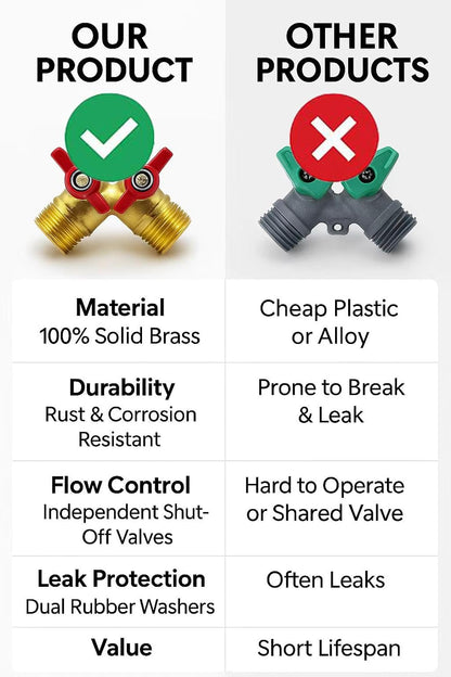 Upgraded Full-Flow Brass Garden Hose Splitter, 3/4 Inch，2-Way Y Connector for Outdoor Faucet, Heavy-duty Handle & Individual Shut-Off Valves, Ideal for Garden Irrigation & Cleaning Tasks