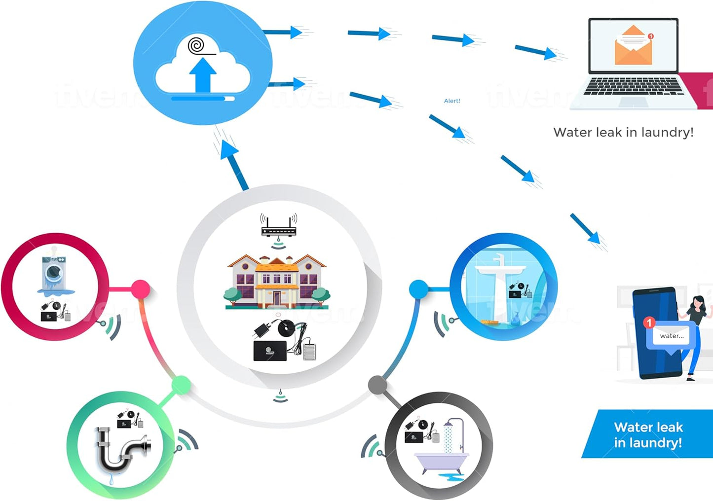 Plugin Water Level Alert with Text Message and email Notifications, A/C Powered with a Float Sensor