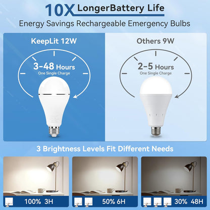 BoRccdit A21 6PK Emergency-Rechargeable-Light-Bulb, Keep Lighting During Power Outage, 12W 6500K LED 65W Equivalent Light Bulbs, 1200 mAh Battery Backup Light Bulbs for Home Power Failure