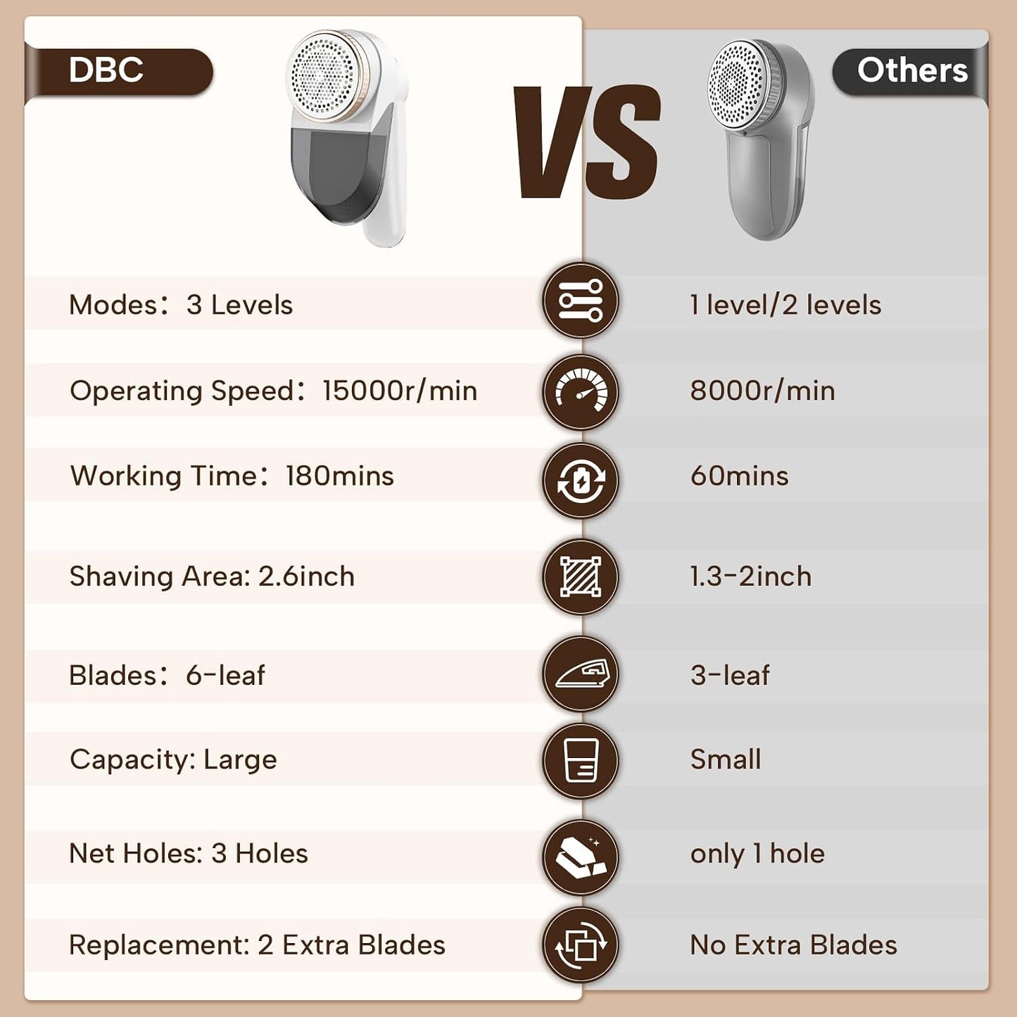 DBC Rechargeable Fabric Shaver,3-Speed Lint Remover for Clothes LED Display, 15000r/Min Powerful Motor, Large Shaving Head Lint Shaver for Clothes, 6-Leaf Blades, Lint Ball, Furniture, Fuzz