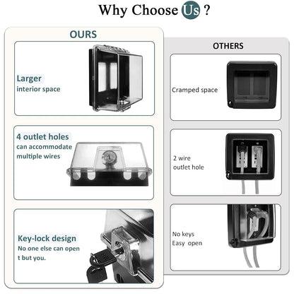 2-Gang Baby Safety Dual Outlet Cover Box - Fit 1.3“ x 2.66”, Easier Operation, Simple 4 Step Install,Provides Extra Space Inside for Plugs,Adapters,4.53" high x 4.35" Wide x 2.52" deep