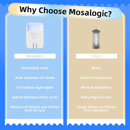 Mosalogic Fruit Fly Traps for House Use Gnat Trap Flying Insect Trapper Plug-in Mosquito Killer Indoor Gnat Moth Catcher Fly Tapper with Night Light UV Attractant Catcher for Home Office White-1PACK