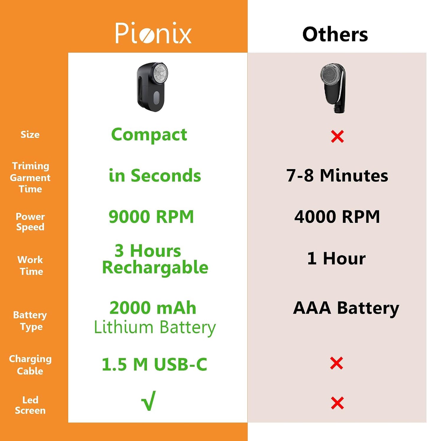 Pionix Fabric Shaver, Sweater Shavers to Remove Pilling, High-Perf Defuzzer, Rechargeable Electric Lint Shaver for Fuzz and Lint Balls from Clothing, Upholstery 2000mah Battery (Matt Grey)