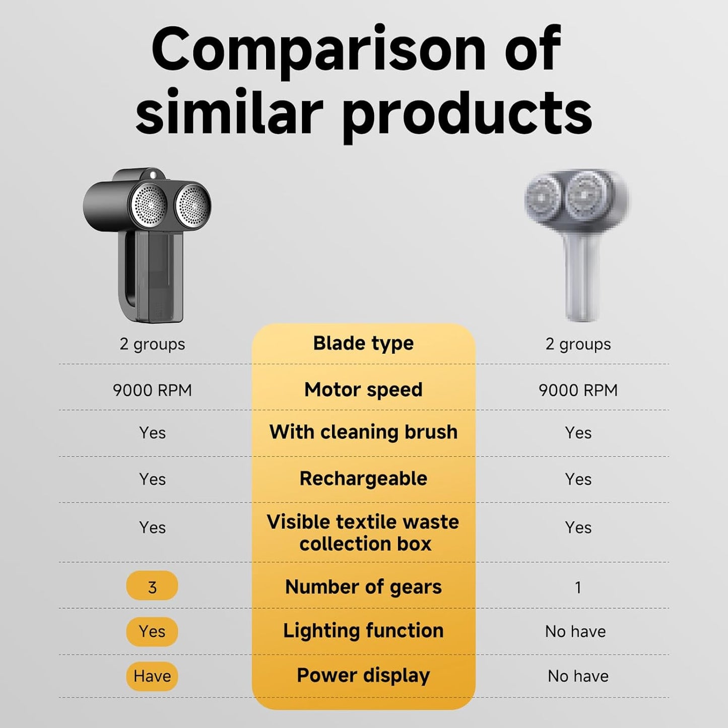 Electric Fabric Shaver,Rechargeable Lint Remover,Sweater Shaver,Dual Motors Drive and with Replaceable six-Blade Blades,LED Display,3-Speed,Lighting Assistance,for Clothes Couch Furniture