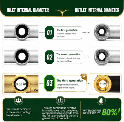 Garden Hose Splitter 2 Way,Heavy Duty All Metal Water Hose Y Splitter | Shut Off Valves,3.6" Easy-Turn Handles,Full Flow Leak-Resistant 3/4" GHT Outdoor Faucet Splitter for Lawn,Garden & Irrigation
