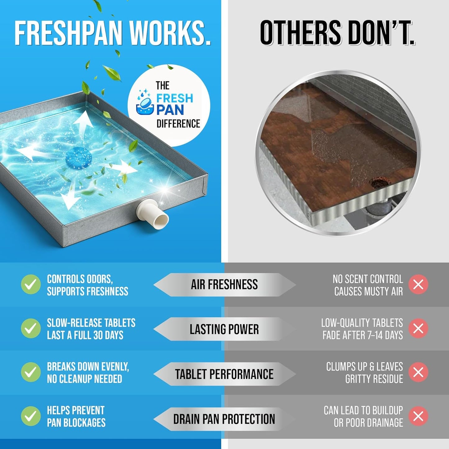FreshPan AC Drain Pan Tablets (100-pack) | 4 Year Supply of Slow Release AC Condensate Pan Tablets for Clean, Fresh Flow