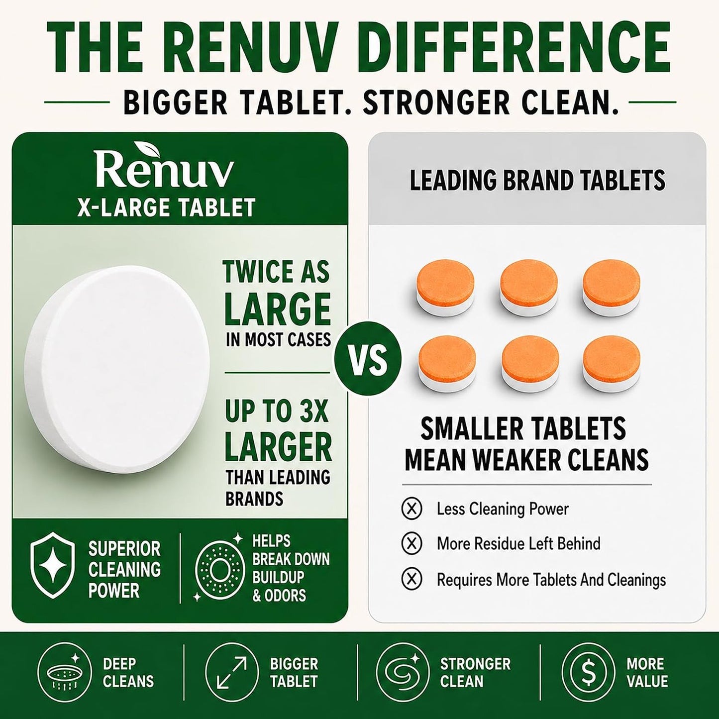 Renuv® Garbage Disposal Cleaner & Deodorizer Tablets, 12 XL Tablets | Foaming Citrus Scent, Drain Freshener, Kitchen Sink Odor Refresher For Garbage Disposer Cleaning