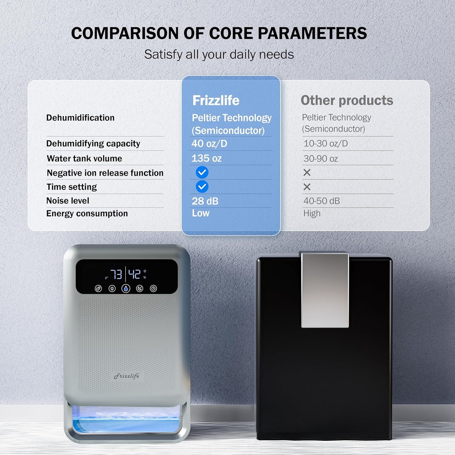 Frizzlife DH80 Air Dehumidifier, 135oz Water Tank W/Purifying Function, Quiet Small Dehumidifiers With Sleep Mode For Home, Bedroom, Bathroom, Basement W/Auto Shut Off, 7 Colors LED Light, White