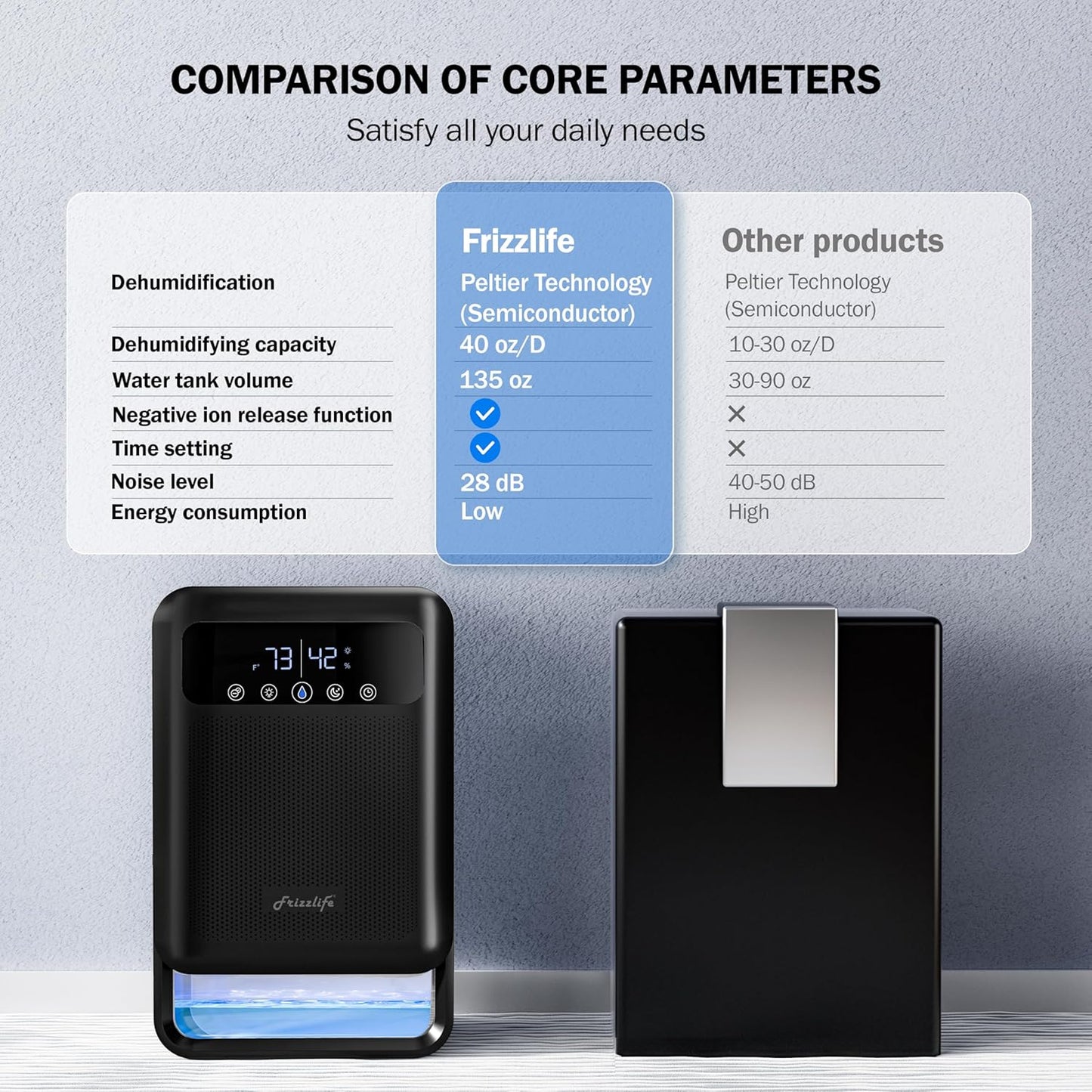 Frizzlife DH80 Air Dehumidifier, 135oz Water Tank W/Purifying Function, Quiet Small Dehumidifiers With Sleep Mode For Home, Bedroom, Bathroom, Basement W/Auto Shut Off, 7 Colors LED Light, White